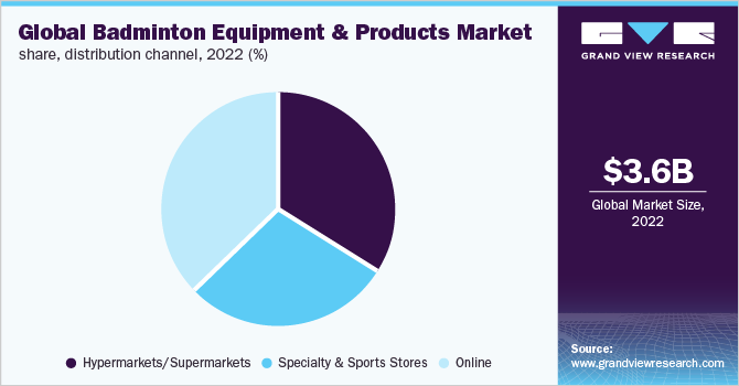 Global badminton equipment and products market share, distribution channel, 2022 (%)
