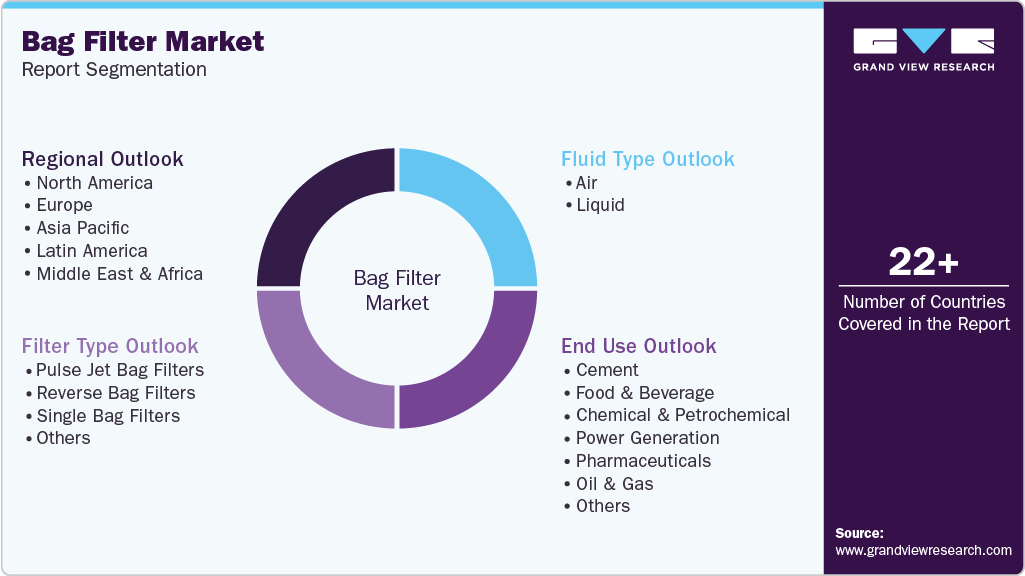 Global Bag Filter Market Report Segmentation