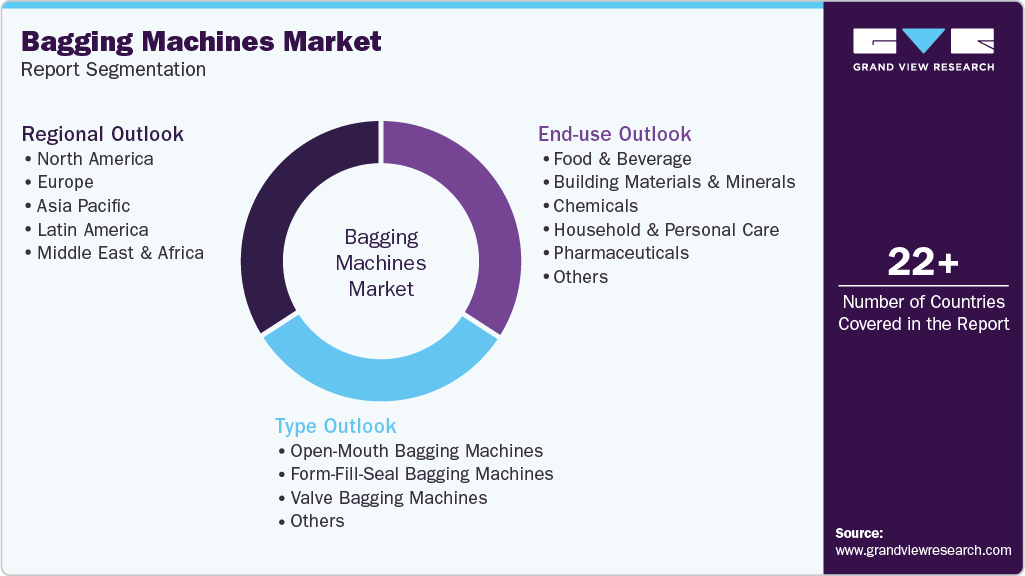 Global Bagging Machines Market Report Segmentation