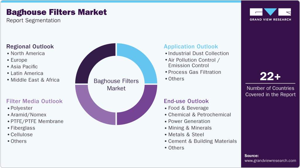 Global Baghouse Filters Market Report Segmentation