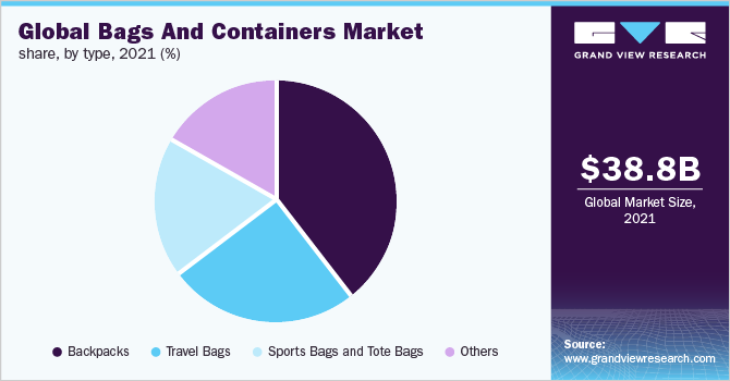 Global Bags And Containers Market share, by type, 2021 (%)