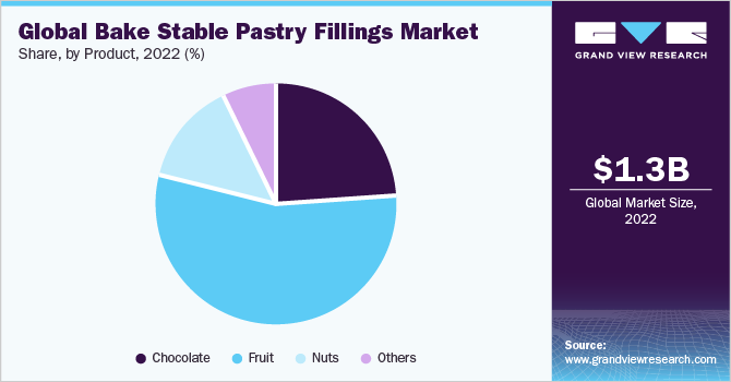 Global bake stable pastry fillings market share, by product, 2021 (%)