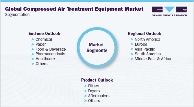 Global Compressed Air Treatment Equipment Market Segmentation