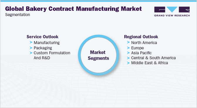 Global Bakery Contract Manufacturing Market Segmentation