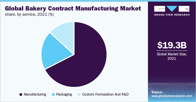 Global Bakery Contract Manufacturing Market Share, By Service, 2021 (%)