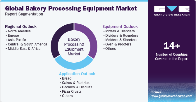 Global Bakery Processing Equipment Market Report Segmentation
