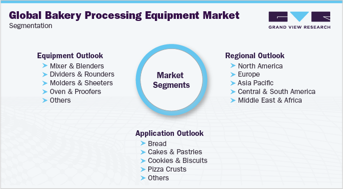 Global Bakery Processing Equipment Market Segmentation