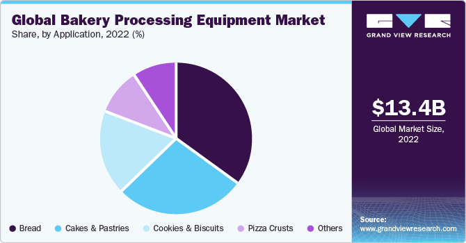 Global bakery processing equipment market share, by application, 2018 (%)