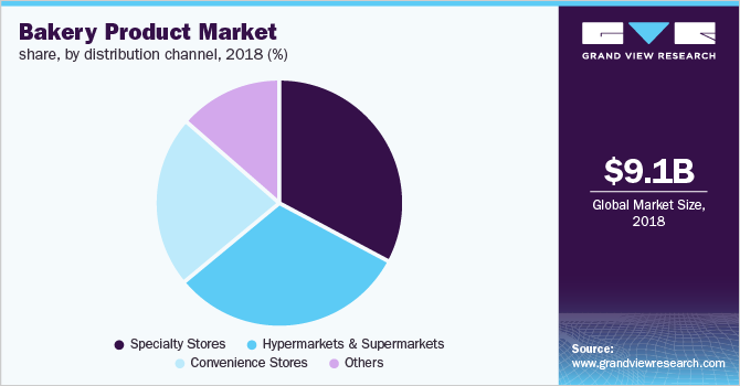 Bakery Product Market share, by distribution channel