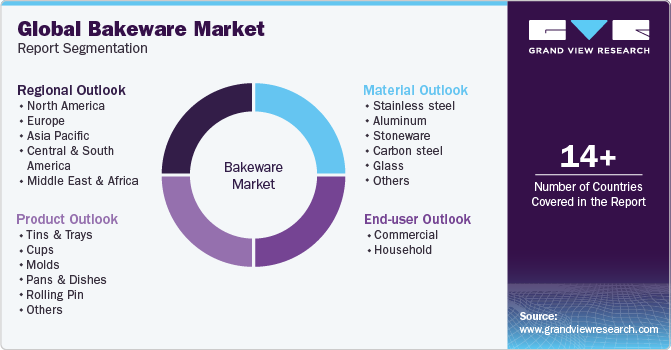 Global Bakeware Market Report Segmentation
