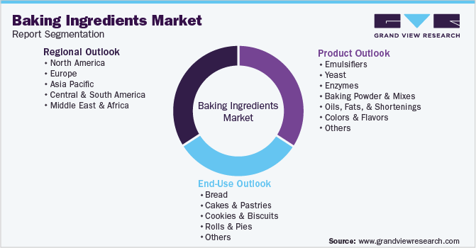 Global Baking Ingredients Market Segmentation