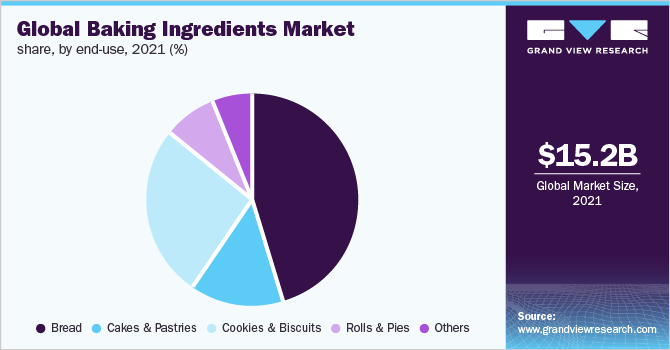Global baking ingredients market share, by end-use, 2021 (%)