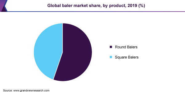 Global baler market share, by product, 2019 (%)