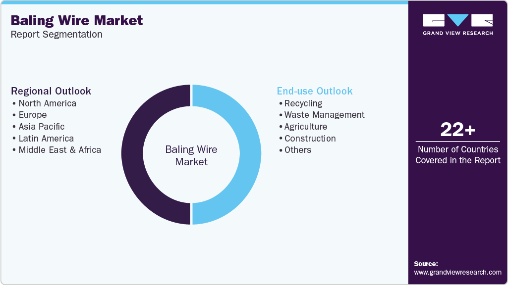 Global Baling wire market Report Segmentation Global Baling wire market Report Segmentation