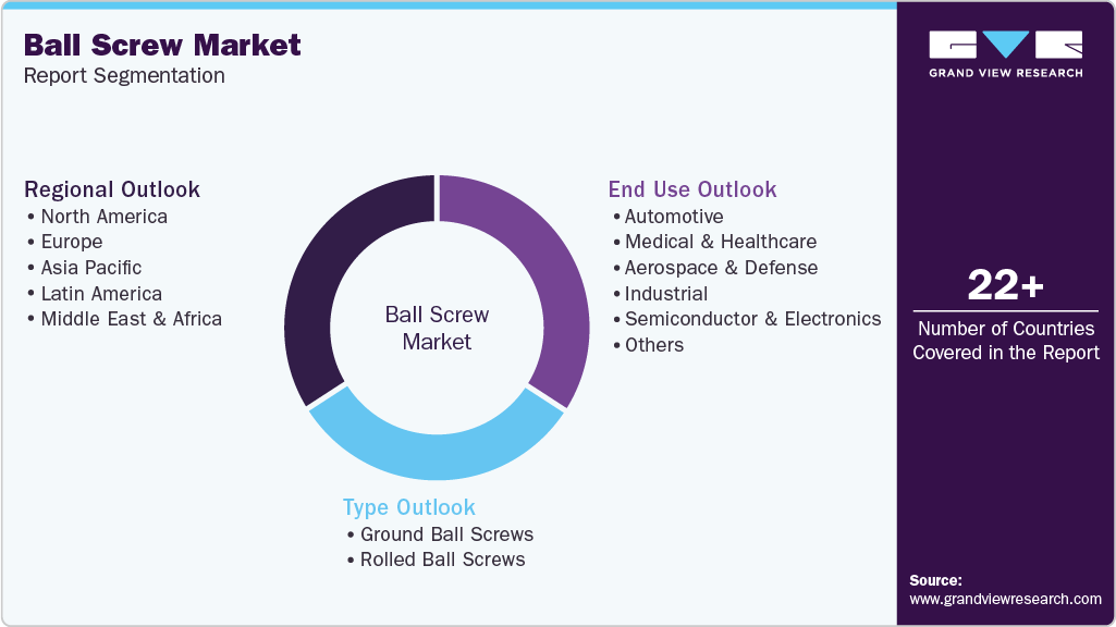 Global Ball Screw Market Report Segmentation Global Ball Screw Market Report Segmentation
