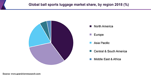 Global ball sports luggage market share, by region 2018 (%)