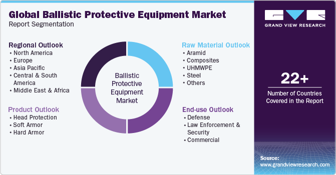 Global Ballistic Protective Equipment Market Report Segmentation