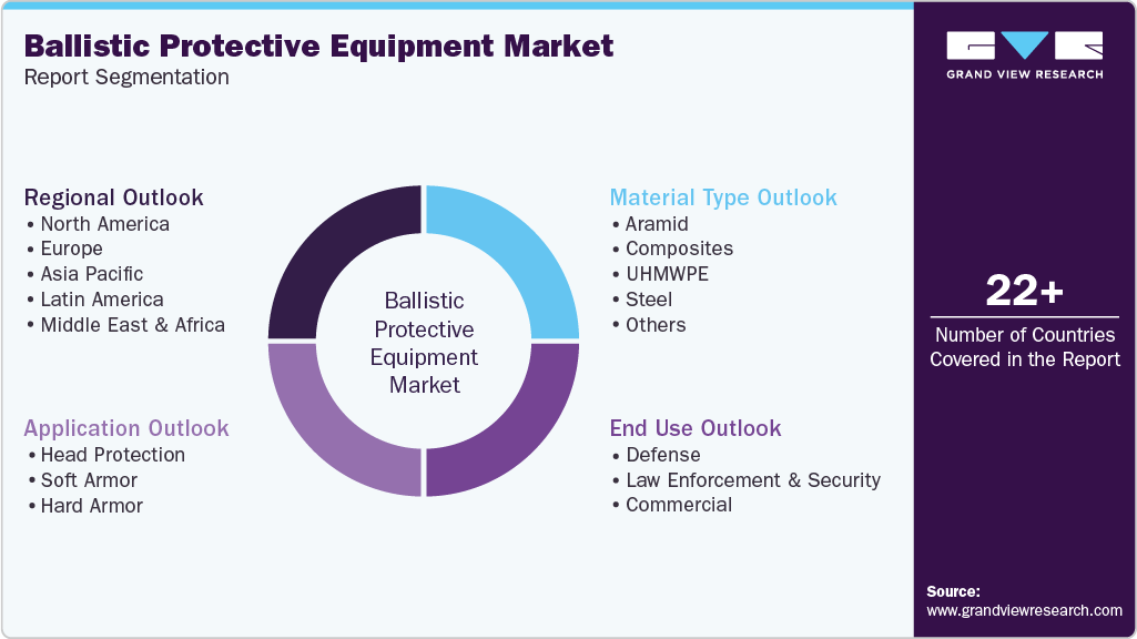 Global Ballistic Protective Equipment Market Report Segmentation