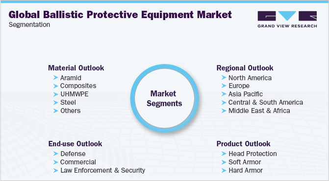 Global Ballistic Protective Equipment Market Segmentation