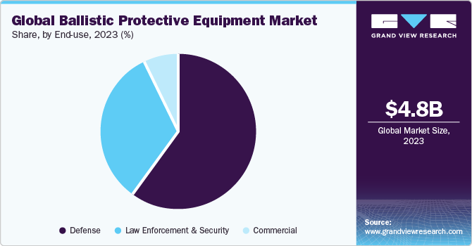 Global Ballistic Protective Equipment Market Share, by End-use