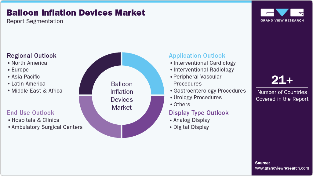 Global Balloon Inflation Devices Market Report Segmentation
