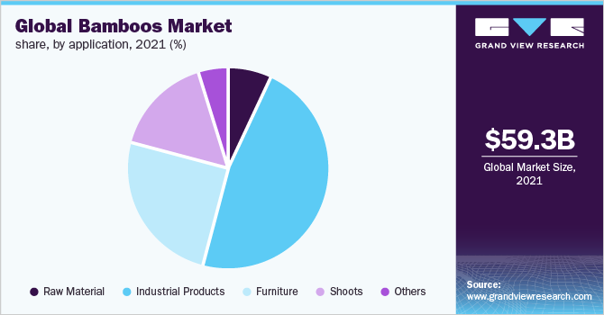 Global bamboos market share, by application, 2020 (%) 