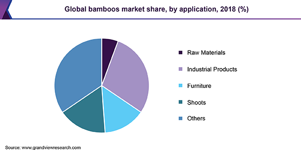 Bamboo Growth Rate Chart