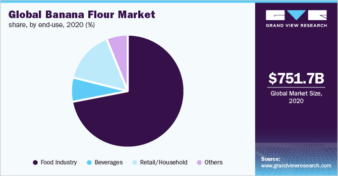 Global banana flour market share, by end-use, 2020 (%)