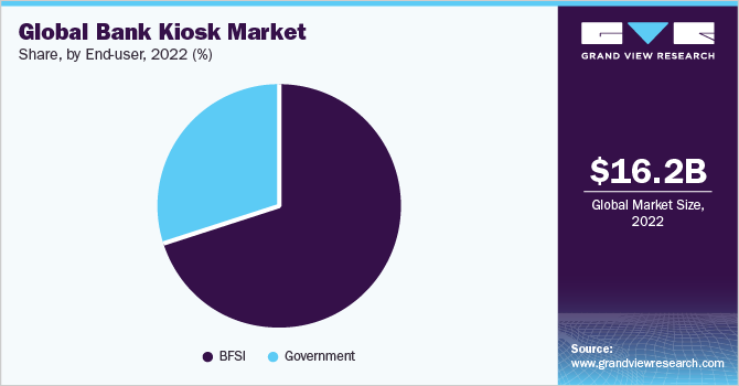 Global bank kiosk market share, by end-user, 2022 (%)