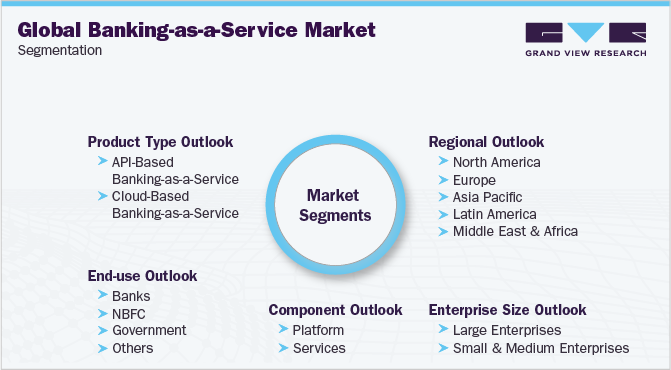 Global Banking-as-a-Service Market Segmentation