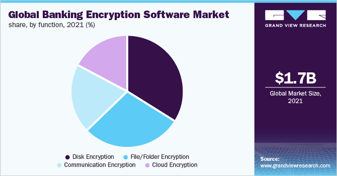 Global banking encryption software market share, by function, 2021 (%)