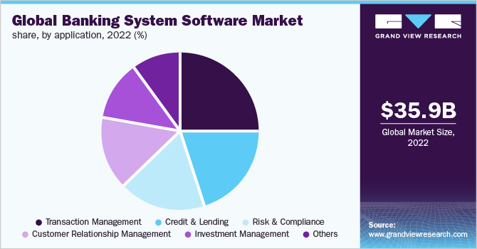 Global banking system software market share, by application, 2022 (%)