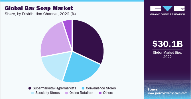 Global Bar Soap Market share and size, 2022