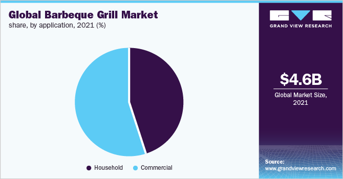 Global barbeque grill market share, by application, 2021 (%)