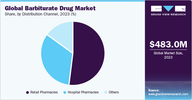 Global barbiturate drug market share, by distribution channel, 2023 (%)