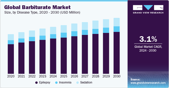 Global barbiturate market size, by disease type, 2018 - 2030 (USD Million)