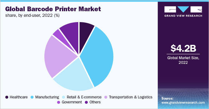 Global barcode printer market share, by end-user, 2022 (%)