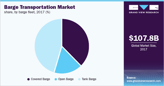 Global barge transportation market share, by barge fleet, 2017 (%)