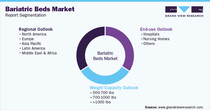 Global Bariatric Beds Market Segmentation