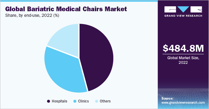 Global Bariatric Medical Chairs market share and size, 2022