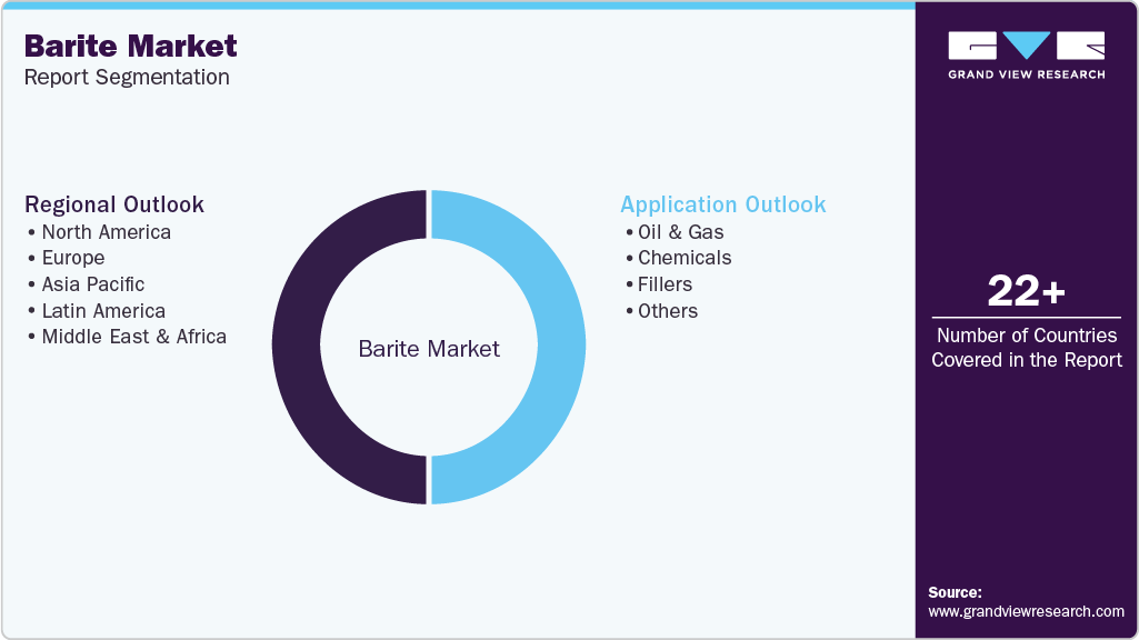 Global Barite Market Report Segmentation