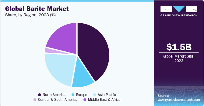 Global barite market share, by region, 2020 (%)