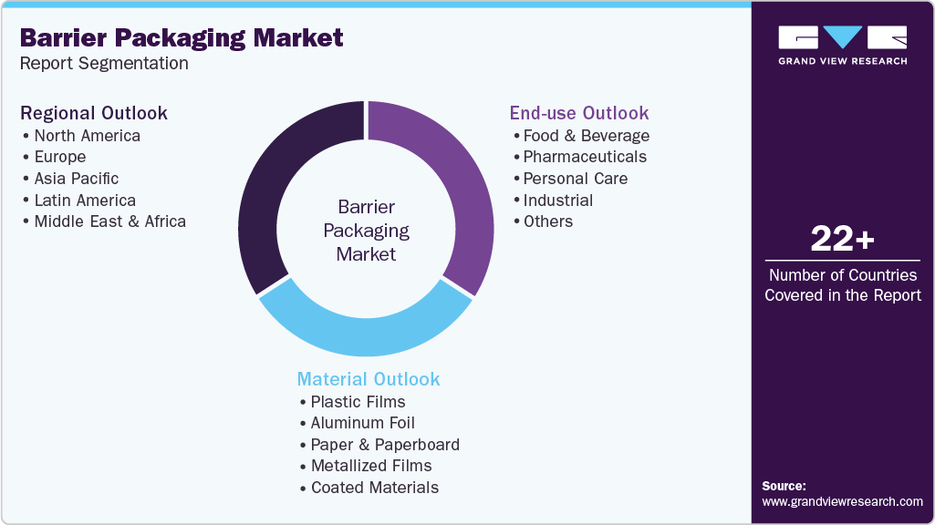 Global Barrier Packaging Market Report Segmentation Global Barrier Packaging Market Report Segmentation