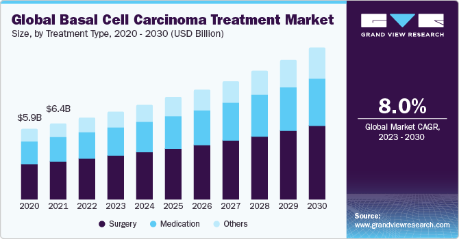 Global Basal Cell Carcinoma Treatment Market Size, By Treatment Type, 2020 - 2030 (USD Billion)