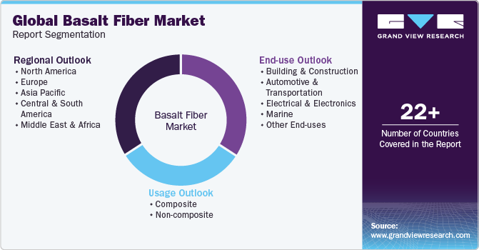 Global Basalt Fiber Market Report Segmentation
