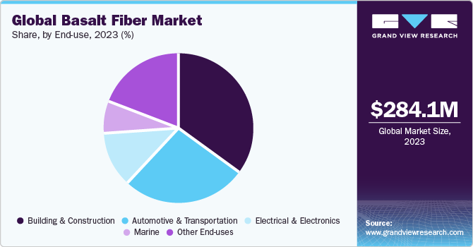 Global Basalt Fiber Market share and size, 2023