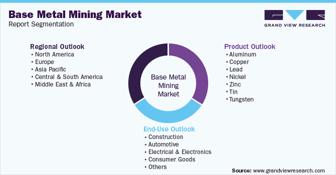 Global Base Metal Mining Market Segmentation