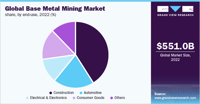 Global base metal mining market share, by end-use, 2022 (%)