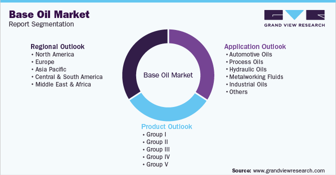 Global Base Oil Market Report Segmentation