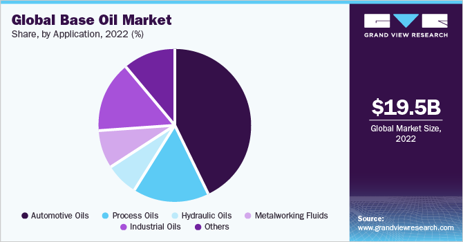 Global base oil market revenue share, by application, 2021 (%)
